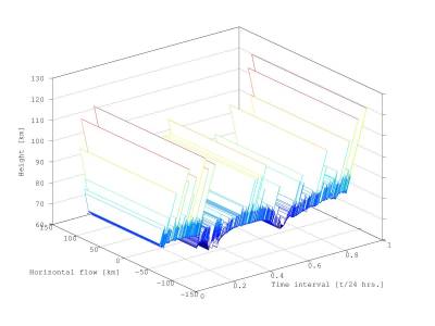 Vertical distribution of the ionospheric plasma in the D region is shown.