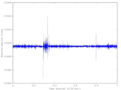 The ionospheric electron density modeled using the electron plasma frequence.