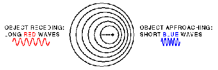 A very simplified scheme of the Doppler shift is given.