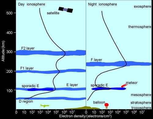 The diagram showing appropriate ionospheric region is given.